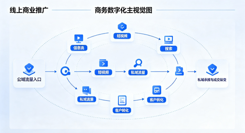 浮山县线上商业推广怎么做？全域流量闭环搭建与低成本转化实战指南